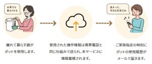 みまもりほっとラインの仕組み